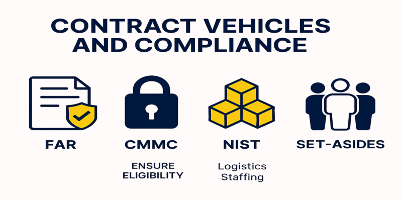 Contract Vehicles and Compliance