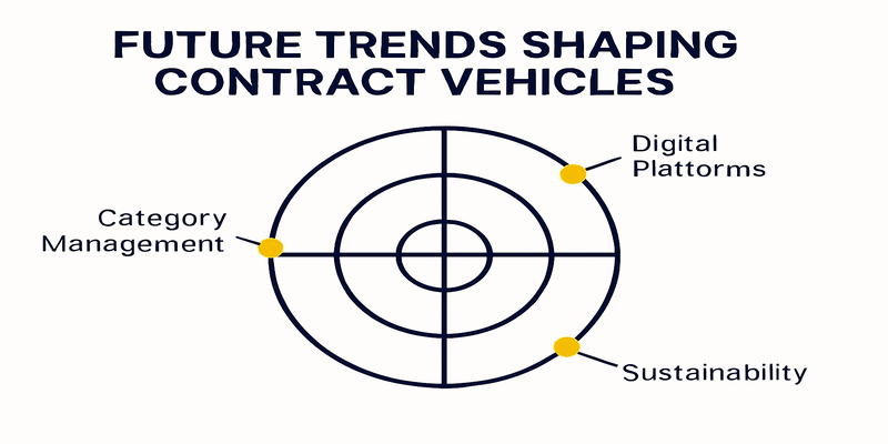 Future Trends Shaping Federal Contract Vehicles
