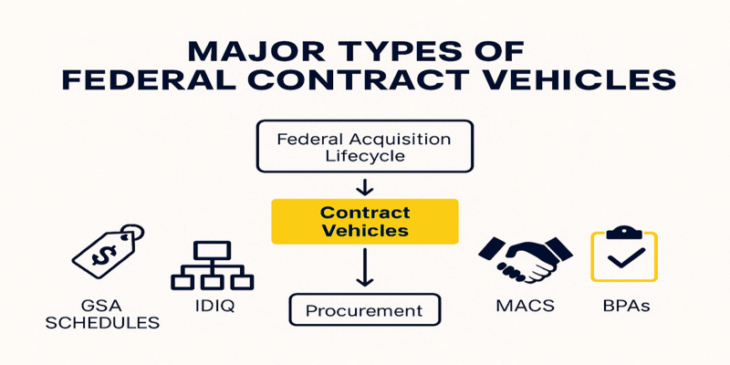 Major Types of Federal Contract Vehicles