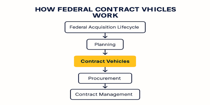 What Is a Federal Contract Vehicle