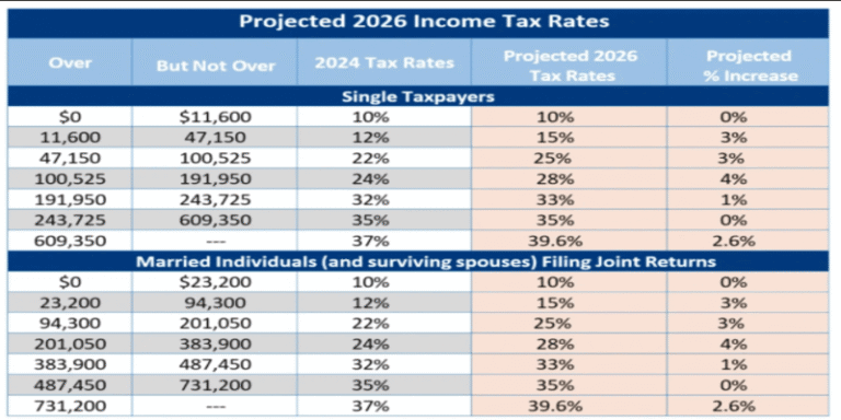 2026 Paycheck Just Changed: Here are the New IRS Tax Brackets