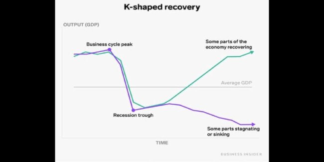 The K-Shaped Economy took over the U.S in 2025