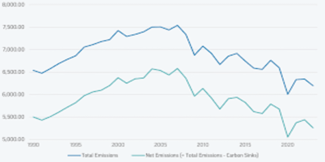 U.S. carbon emissions Just Rose Again: Why Your Heater and AI Are to Blame