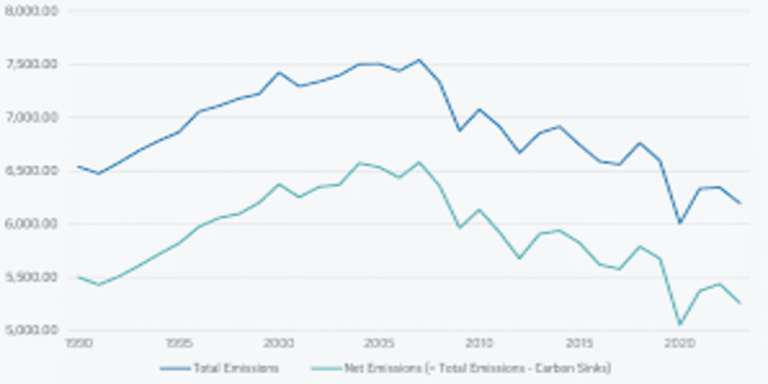 U.S. carbon emissions Just Rose Again: Why Your Heater and AI Are to Blame