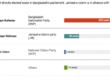 Bangladesh Election Results 2026: BNP Landslide