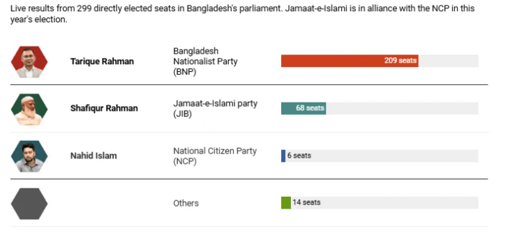 Bangladesh Election Results 2026: BNP Landslide
