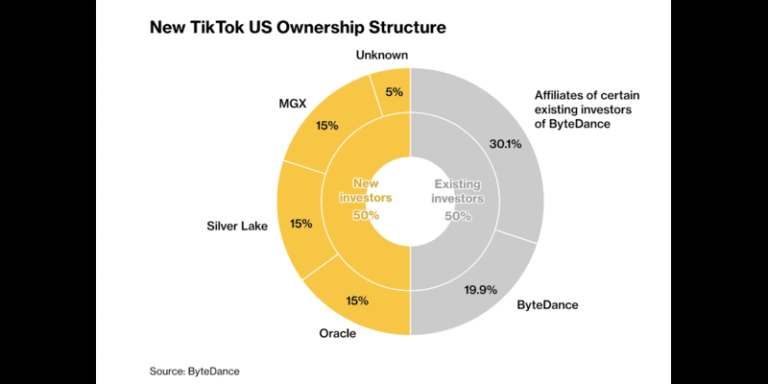 TikTok US deal: The Ban is Officially Dead