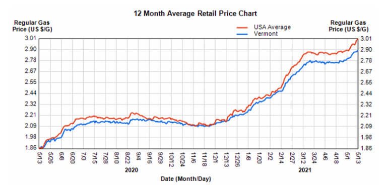 Trump gas prices: Administration Promises Relief Before the Summer Season