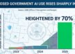 Disclosed government AI use heightened by 70% in 2025, per OMB
