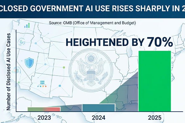 Disclosed government AI use heightened by 70% in 2025, per OMB