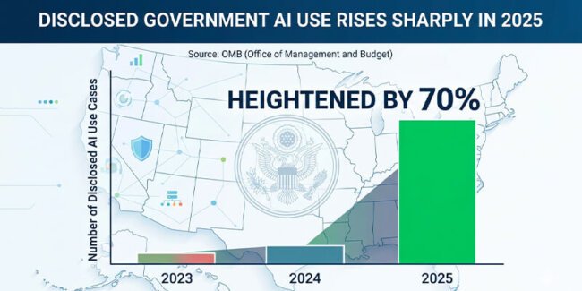 Disclosed government AI use heightened by 70% in 2025, per OMB