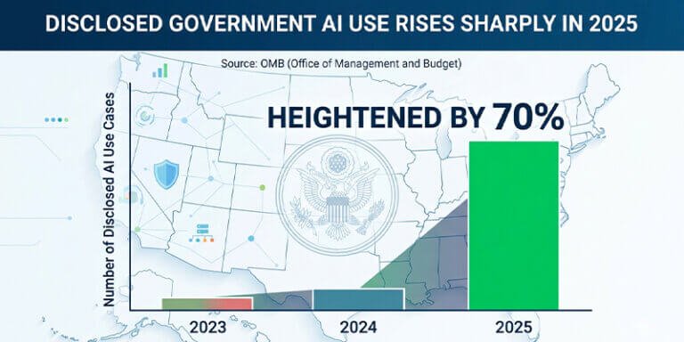 Disclosed government AI use heightened by 70% in 2025, per OMB