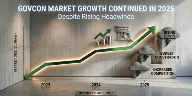 GovCon Market Growth Continued in 2025 Despite Rising Headwinds