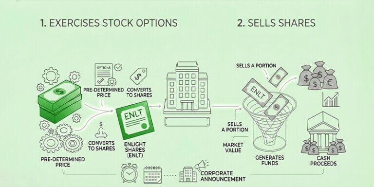 Enlight Renewable Vice Chairman Exercises Options and Sells Shares