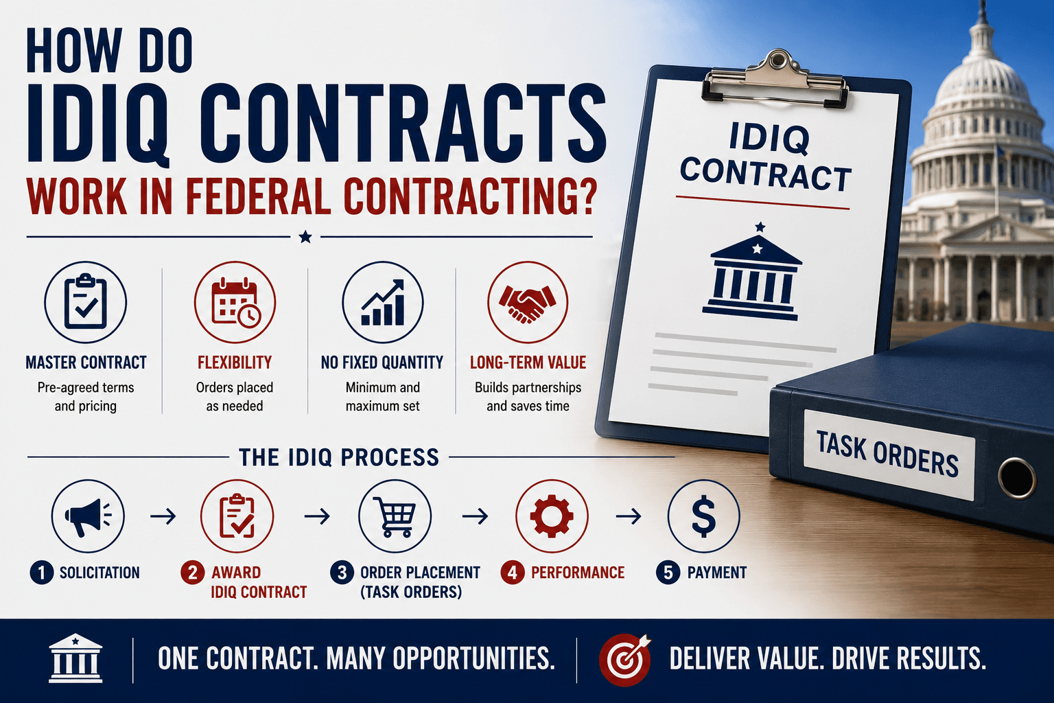 How Do IDIQ Contracts Work in Federal Contracting